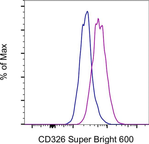 CD326 (EpCAM) Monoclonal Antibody (1B7), Super Bright™ 600, eBioscience™