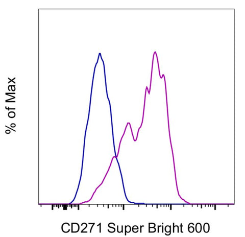 CD271 (NGF Receptor) Monoclonal Antibody (ME20.4), Super Bright™ 600, eBioscience™