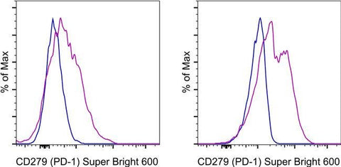 CD279 (PD-1) Monoclonal Antibody (RMP1-30), Super Bright™ 600, eBioscience™