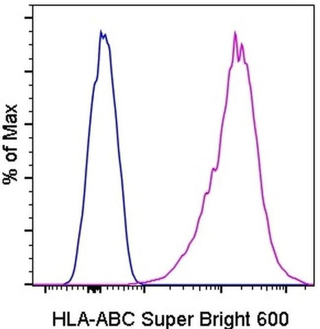 HLA-ABC Monoclonal Antibody (W6/32), Super Bright™ 600, eBioscience™