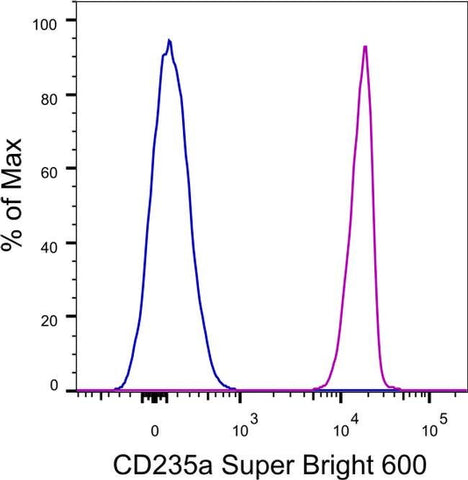 CD235a (Glycophorin A) Monoclonal Antibody (HIR2 (GA-R2)), Super Bright™ 600, eBioscience™