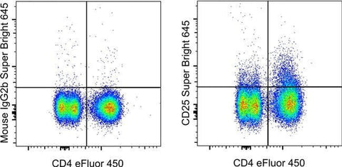 CD25 Monoclonal Antibody (CD25-4E3), Super Bright™ 645, eBioscience™