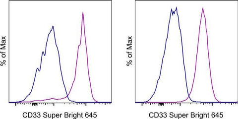 CD33 Monoclonal Antibody (WM-53 (WM53)), Super Bright™ 645, eBioscience™