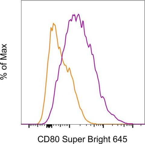CD80 (B7-1) Monoclonal Antibody (16-10A1), Super Bright™ 645, eBioscience™