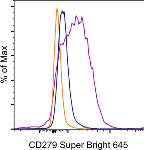 CD279 (PD-1) Monoclonal Antibody (eBioJ105 (J105)), Super Bright™ 645, eBioscience™
