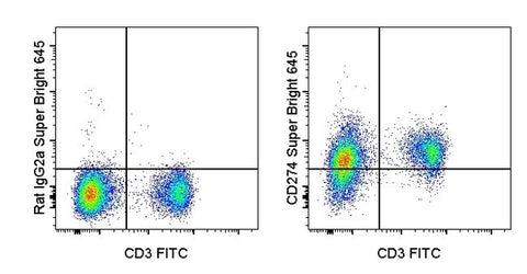 CD274 (PD-L1, B7-H1) Monoclonal Antibody (MIH5), Super Bright™ 645, eBioscience™