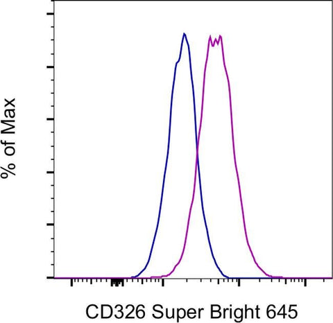CD326 (EpCAM) Monoclonal Antibody (1B7), Super Bright™ 645, eBioscience™