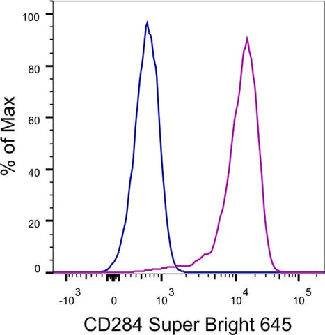 CD284 (TLR4) Monoclonal Antibody (HTA125), Super Bright™ 645, eBioscience™