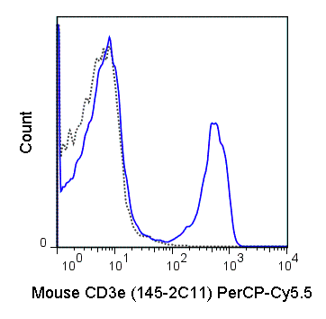 C57Bl/6 splenocytes were stained with 0.25 ug PerCP-Cy5.5 Anti-Mouse CD3e (65-0031) (solid line) or 0.25 ug PerCP-Cy5.5 Armenian hamster IgG isotype control (dashed line).