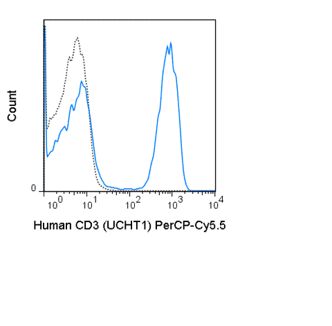 Human peripheral blood lymphocytes were stained with 5 uL (0.5 ug) PerCP-Cy5.5 Anti-Human CD3 (65-0038) (solid line) or 0.5 ug PerCP-Cy5.5 Mouse IgG1 isotype control (dashed line).