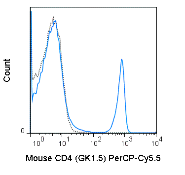 C57Bl/6 splenocytes were stained with 0.06 ug PerCP-Cy5.5 Anti-Mouse CD4 (65-0041) (solid line) or 0.06 ug Per-Cy5.5 Rat IgG2b isotype control (dashed line).