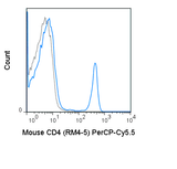 C57Bl/6 splenocytes were stained with 0.25 ug PerCP-Cy5.5 Anti-Mouse CD4 (65-0042) (solid line) or 0.25 ug PerCP-Cy5.5 Rat IgG2a isotype control (dashed line).