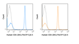 PerCP-Cyanine5.5 Anti-Human CD4 (SK3)