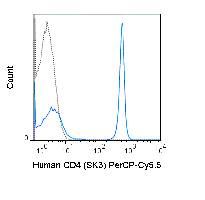 Human peripheral blood lymphocytes were stained with 5 uL (0.06 ug) PerCP-Cy5.5 Anti-Human CD4 (65-0047) (solid line) or 0.06 ug PerCP-Cy5.5 Mouse IgG1 isotype control (dashed line).