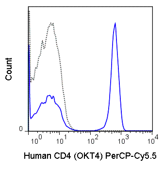 Human peripheral blood lymphocytes were stained with 5 uL (0.25 ug) PerCP-Cy5.5 Anti-Human CD4 (65-0048) (solid line) or 0.25 ug PerCP-Cy5.5 Mouse IgG2b isotype control (dashed line).