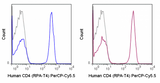 PerCP-Cyanine5.5 Anti-Human CD4 (RPA-T4)