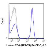 Human peripheral blood lymphocytes were stained with 5 uL (0.125 ug) PerCP-Cy5.5 Anti-Human CD4 (65-0049) (solid line) or 0.125 ug PerCP-Cy5.5 Mouse IgG1 isotype control (dashed line).