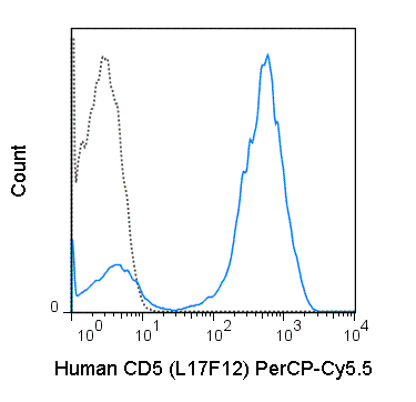Human peripheral blood lymphocytes were stained with 5 uL (0.06 ug) PerCP-Cy5.5 Anti-Human CD5 (65-0058) (solid line) or 0.06 ug PerCP-Cy5.5 Mouse IgG2a isotype control (dashed line).