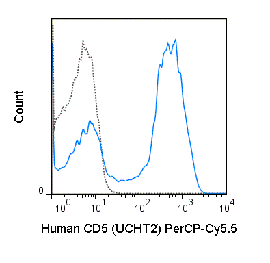 Human peripheral blood lymphocytes were stained with 5 uL (0.25 ug) PerCP-Cy5.5 Anti-Human CD5 (65-0059) (solid line) or 0.25 ug PerCP-Cy5.5 Mouse IgG1 isotype control (dashed line).