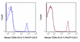 PerCP-Cyanine5.5 Anti-Mouse CD8a (53-6.7)