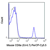 C57Bl/6 splenocytes were stained with 0.25 ug PerCP-Cy5.5 Anti-Mouse CD8a (65-0081) (solid line) or 0.25 ug PerCP-Cy5.5 Rat IgG2a isotype control (dashed line).