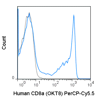 Human peripheral blood lymphocytes were stained with 5 uL (0.5 ug) PerCP-Cy5.5 Anti-Human CD8a (65-0086) (solid line) or 0.5 ug PerCP-Cy5.5 Mouse IgG2a isotype control (dashed line).
