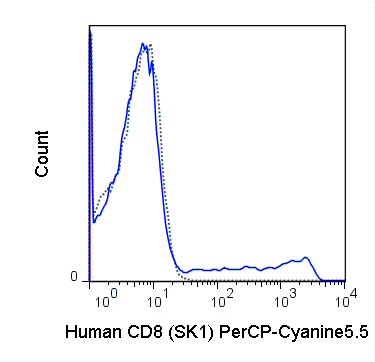 Human peripheral blood lymphocytes were stained with 5 uL (0.125 ug) PerCP-Cyanine5.5 Anti-Human CD8 (65-0087) (solid line) or 0.125 ug PerCP-Cyanine5.5 Mouse IgG1 isotype control (dashed line).