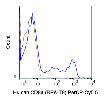 Human peripheral blood lymphocytes were stained with 5 uL (0.25 ug) PerCP-Cy5.5 Anti-Human CD8a (65-0088) (solid line) or 0.25 ug PerCP-Cy5.5 Mouse IgG1 isotype control (dashed line).