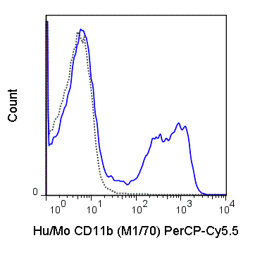 C57Bl/6 bone marrow cells were stained with 0.25 ug PerCP-Cy5.5 Anti-Hu/Mo CD11b (65-0112) (solid line) or 0.25 ug PerCP-Cy5.5 Rat IgG2b isotype control (dashed line).