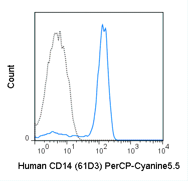 Human peripheral blood monocytes were stained with 5 uL (0.5 ug) PerCP-Cyanine5.5 Anti-Human CD14 (65-0149) (solid line) or 0.5 ug PerCP-Cyanine5.5 Mouse IgG1 isotype control (dashed line).