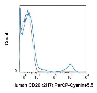 Human peripheral blood lymphocytes were stained with 5 uL (0.125 ug) PerCP-Cyanine5.5 Anti-Human CD20 (65-0209) (solid line) or 0.125 ug PerCP-Cyanine5.5 Mouse IgG2b isotype control (dashed line).
