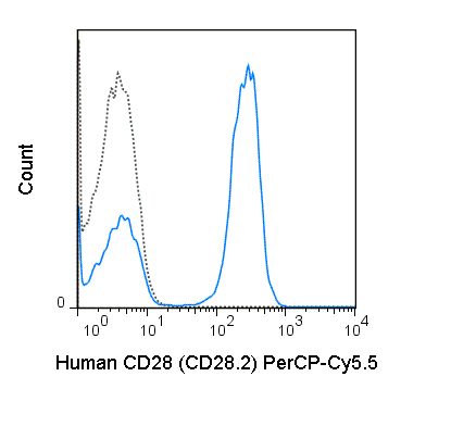 Human peripheral blood lymphocytes were stained with 5 uL (0.125 ug) PerCP-Cy5.5 Anti-Human CD28 (65-0289) (solid line) or 0.125 ug PerCP-Cy5.5 Mouse IgG1 isotype control (dashed line).
