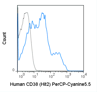 Human peripheral blood lymphocytes were stained with 5 uL (0.25 ug) PerCP-Cyanine5.5 Anti-Human CD38 (65-0389) (solid line) or 0.25 ug PerCP-Cyanine5.5 Mouse IgG1 isotype control (dashed line).