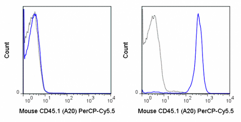 C57Bl/6 (left panel) or SJL (right panel) splenocytes were stained with 0.5 ug PerCP-Cy5.5 Anti-Mouse CD45.1 (65-0453) (solid line) or 0.5 ug PerCP-Cy5.5 Mouse IgG2a isotype control (dashed line).