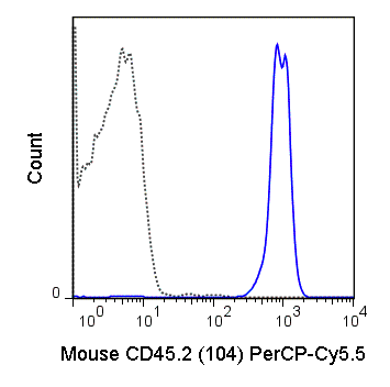 C57Bl/6 splenocytes were stained with 0.5 ug PerCP-Cy5.5 Anti-Mouse CD45.2 (65-0454) (solid line) or 0.5 ug Mouse IgG2a PerCP-Cy5.5 isotype control (dashed line).