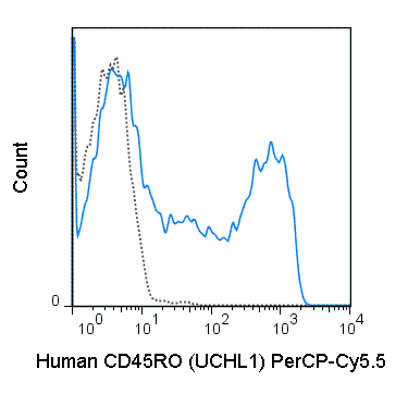 Human peripheral blood lymphocytes were stained with 5 uL (0.25 ug) PerCP-Cy5.5 Anti-Human CD45RO (65-0457) (solid line) or 0.25 ug PerCP-Cy5.5 Mouse IgG2a isotype control (dashed line).