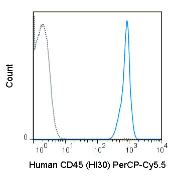 Human peripheral blood lymphocytes were stained with 5 uL (0.25 ug) PerCP-Cy5.5 Anti-Human CD45 (65-0459) (solid line) or 0.25 ug PerCP-Cy5.5 Mouse IgG1 isotype control (dashed line).