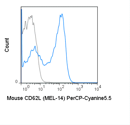 C57Bl/6 splenocytes were stained with 0.25 ug PerCP-Cyanine5.5 Anti-Mouse CD62L (65-0621) (solid line) or 0.25 ug PerCP-Cyanine5.5 Rat IgG2a isotype control (dashed line).