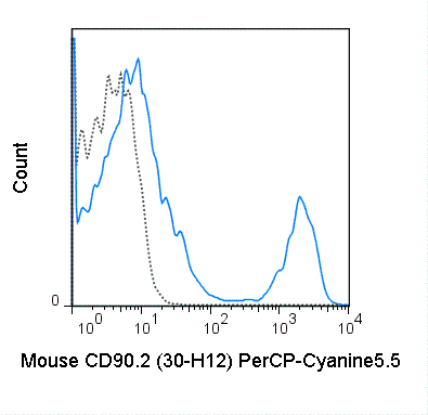 C57Bl/6 splenocytes were stained with 0.25 ug PerCP-Cyanine5.5 Anti-Mouse CD90.2 (65-0903) (solid line) or 0.25 ug PerCP-Cyanine5.5 Rat IgG2b isotype control (dashed line).