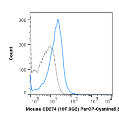 C57Bl/6 splenocytes were stained with 0.5 ug PerCP-Cyanine5.5 Anti-Mouse CD274 (65-1243) (solid line) or 0.5 ug PerCP-Cyanine5.5 Rat IgG2b isotype control (dashed line).