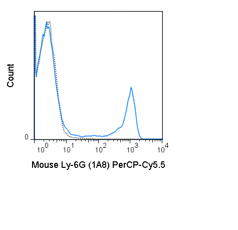C57Bl/6 bone marrow cells were stained with 0.25 ug PerCP-Cy5.5 Anti-Mouse Ly-6G (65-1276) (solid line) or 0.25 ug PerCP-Cy5.5 Rat IgG2a isotype control (dashed line).