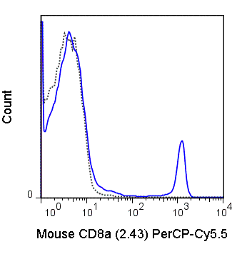 C57Bl/6 splenocytes were stained with 0.125 ug PerCP-Cy5.5 Anti-Mouse CD8a (65-1886) (solid line) or 0.125 ug PerCP-Cy5.5 Rat IgG2b isotype control (dashed line).