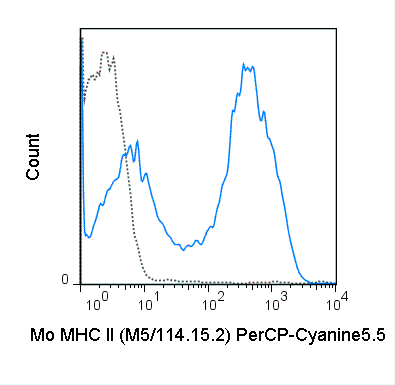 C57Bl/6 splenocytes were stained with 0.25 ug PerCP-Cyanine5.5 Anti-Mouse MHC Class II (65-5321) (solid line) or 0.25 ug PerCP-Cyanine5.5 Rat IgG2b isotype control (dashed line).