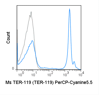 C57Bl/6 bone marrow cells were stained with 0.25 ug PerCP-Cyanine5.5 Anti-Mouse TER-119 (65-5921) (solid line) or 0.25 ug PerCP-Cyanine5.5 Rat IgG2b isotype control (dashed line).