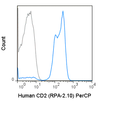 Human peripheral blood lymphocytes were stained with 5 uL (0.125 ug) PerCP Anti-Human CD2 (67-0029) (solid line) or 0.125 ug PerCP Mouse IgG1 isotype control (dashed line).
