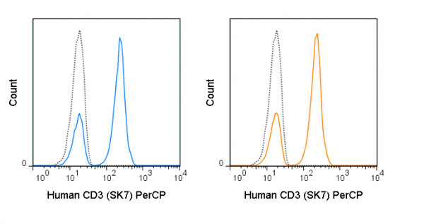 PerCP Anti-Human CD3 (SK7) | Cytek Biosciences