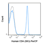 Human peripheral blood lymphocytes were stained with 5 uL (0.06 ug) PerCP Anti-Human CD4 (67-0047) (solid line) or 0.06 ug PerCP Mouse IgG1 isotype control (dashed line).
