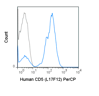 Human peripheral blood lymphocytes were stained with 5 uL (0.06 ug) PerCP Anti-Human CD5 (67-0058) (solid line) or 0.06 ug PerCP Mouse IgG2a isotype control (dashed line).