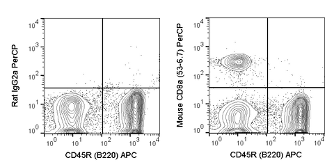 C57Bl/6 splenocytes were stained with APC Anti-Mouse CD45R (20-0452) and 0.5 ug PerCP Anti-Mouse CD8a (67-0081) (right panel) or 0.5 ug PerCP Rat IgG2a isotype control (left panel).