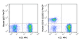 Human peripheral blood lymphocytes were stained APC Anti-Human CD3 (20-0037) and 5 uL (0.25 ug) PerCP Anti-Human CD19 (67-0198) (right panel) or 0.25 ug PerCP Mouse IgG1 isotype control (left panel).